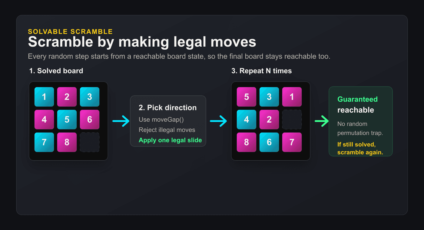 Diagram showing the random-walk approach: starting from the solved state and applying legal gap moves to guarantee a solvable board